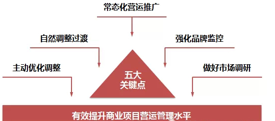 商業地產策劃公司