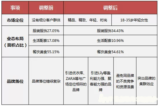 商業地產策劃公司