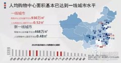 新一線城市商業地產最受期待20大商業項目都有誰？
