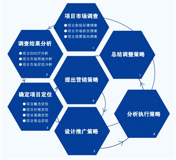 決策咨詢階段