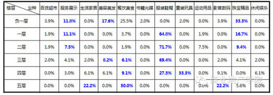 商業地產策劃公司