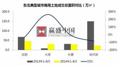 贏盛中國：2014年東北地區典型城市商用土地市場情況