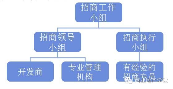 商業地產策劃公司