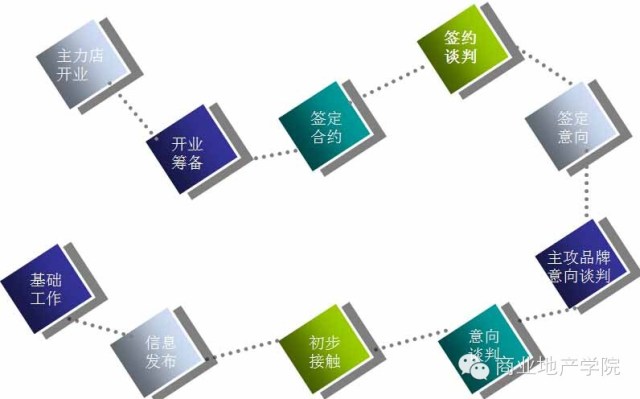 商業地產策劃公司