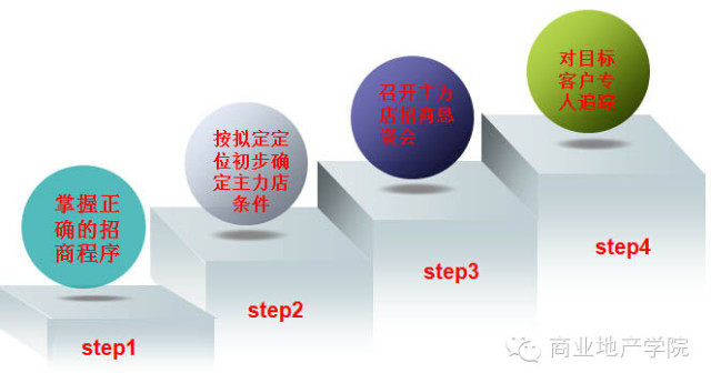 商業地產策劃公司