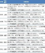 養老地產如何尋找有投資價值的城市？