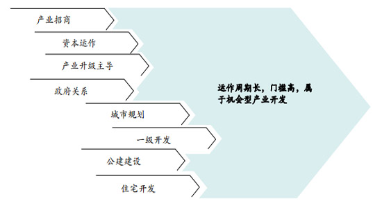 商業地產策劃公司