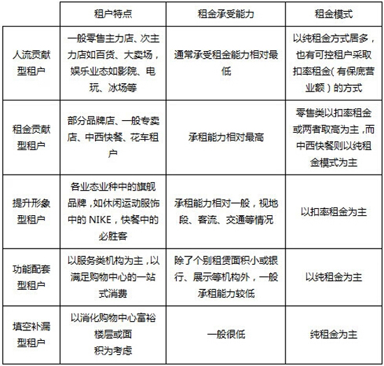 商業地產策劃公司