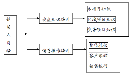 商業地產策劃服務