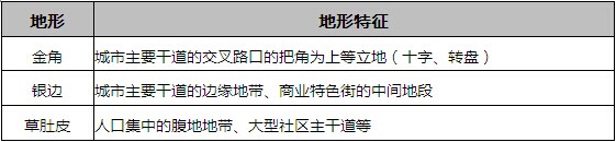 商業地產項目選址所需考慮的問題