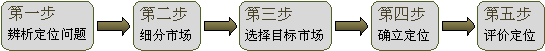 商業地產市場定位的程序