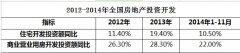 2015中國商業地產趨勢: 洗牌在即 輕資產盛行