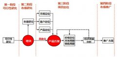 前期調研策劃工作要點及方法：可行性研究和市場調查