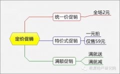 一個好運營應該知道的15種促銷方式