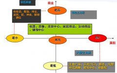 重磅：35個購物中心3類主力店租金水平及租賃模型