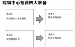招商難？且看各種錦囊妙計驅散招商迷霧