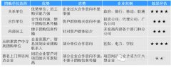 碧桂園、金地淡市如何拓展大客戶？