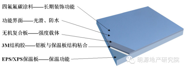 每平米住房的建筑成本都有哪些?—明源地產(chǎn)研究院