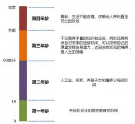 養老地產開發與運營的9大關鍵點