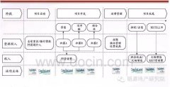 商業地產輕資產運作：看萬科、凱德、萬達等怎么玩？