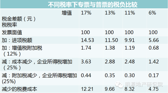 備戰(zhàn)營改增，15個策略應對9大可能—明源地產研究院