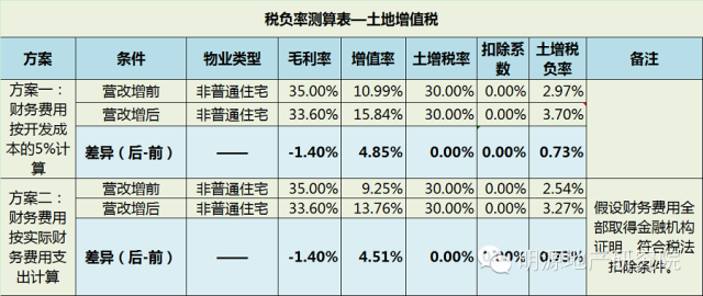 備戰(zhàn)營改增，15個策略應對9大可能—明源地產研究院