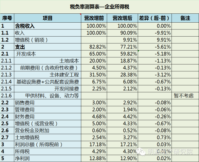 備戰(zhàn)營改增，15個策略應對9大可能—明源地產研究院