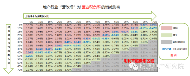 備戰(zhàn)營改增，15個策略應對9大可能—明源地產研究院
