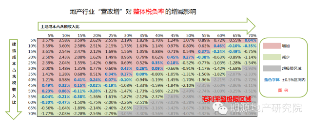 備戰(zhàn)營改增，15個策略應對9大可能—明源地產研究院