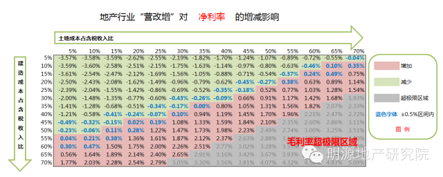 備戰(zhàn)營改增，15個策略應對9大可能—明源地產研究院