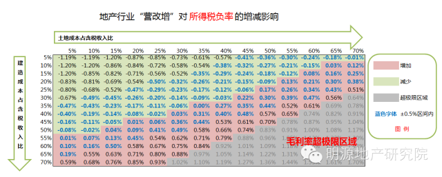 備戰(zhàn)營改增，15個策略應對9大可能—明源地產研究院