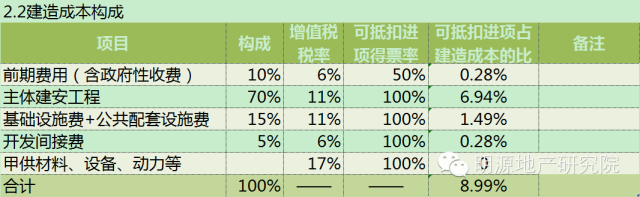 備戰(zhàn)營改增，15個策略應對9大可能—明源地產研究院