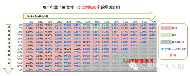 備戰(zhàn)營改增，15個策略應對9大可能—明源地產研究院