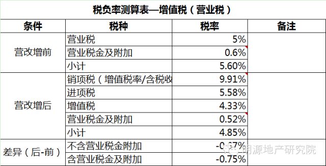 備戰(zhàn)營改增，15個策略應對9大可能—明源地產研究院