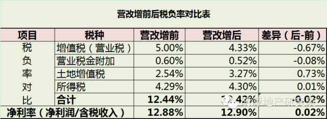備戰(zhàn)營改增，15個策略應對9大可能—明源地產研究院