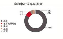 購物中心停車場調研報告 智能化成大趨勢