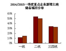 一線城市樓市火爆，三四線冷淡依舊