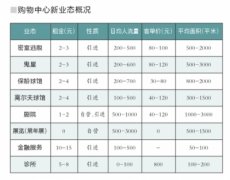 國(guó)內(nèi)外購物中心打造大量文藝類業(yè)態(tài) 應(yīng)對(duì)同質(zhì)化競(jìng)爭(zhēng)