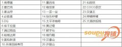 最受購(gòu)物中心歡迎的餐飲、娛樂(lè)、兒童主題品牌排行
