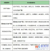 國內專業市場運營策略分析