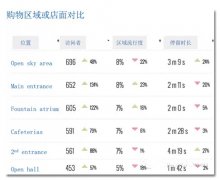 如何用大數據運營購物中心？這些關鍵指標一定要懂