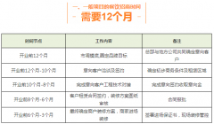 看招商牛人如何將餐飲招商時間壓縮50%
