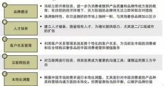 2015熱門輕奢品牌進駐標準及承租能力分析
