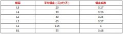 看上海恒隆廣場等4大知名項目如何制定各樓層租金?