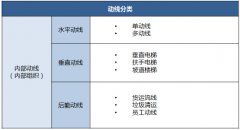 萬科：如何利用動線設計保證運營效率提高租金水平？