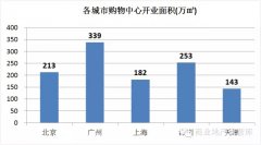 數據報告：一線城市購物中心體量分布及發展趨勢分析