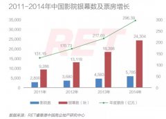 中國影院票房與購物中心業(yè)績背后的關(guān)系