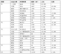 北上廣深蓉五地主流商場的租金和扣率，你知道多少？
