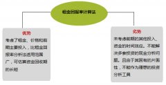 3大商鋪租金定價之“投資回報率計算法”