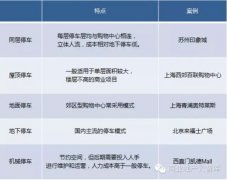 購物中心對停車場又愛又恨 如何既吸人流又增收入